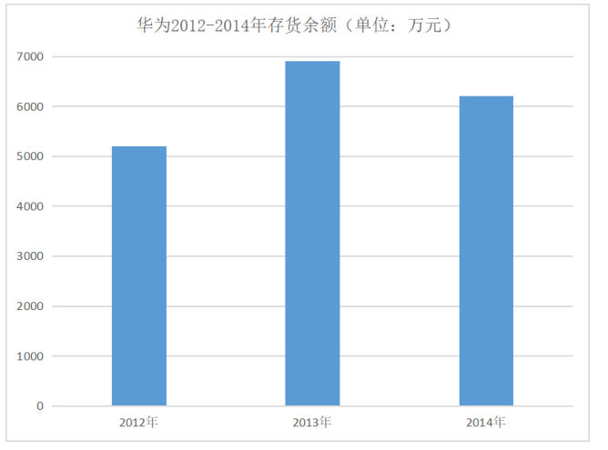 论财务风险的防范与控制——以华为公司为例