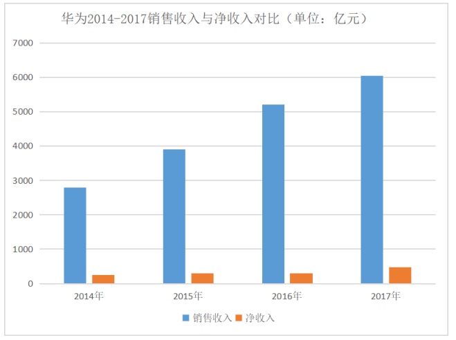 论财务风险的防范与控制——以华为公司为例