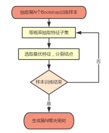 基于随机森林算法的医药制造业上市公司财务风险研究