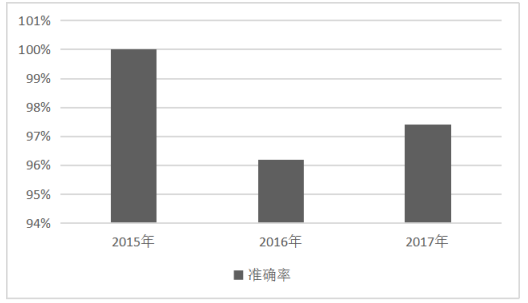 基于随机森林算法的医药制造业上市公司财务风险研究