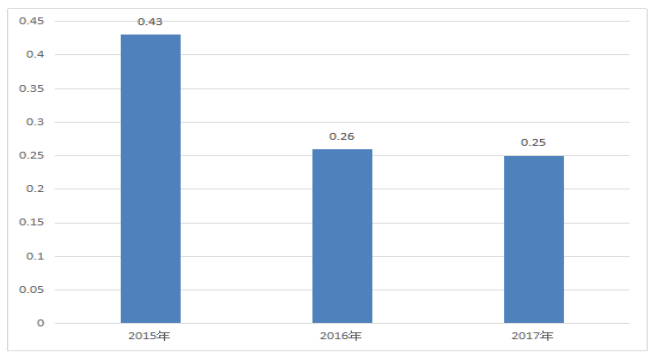 基于现金流的阳光城集团财务风险管理研究