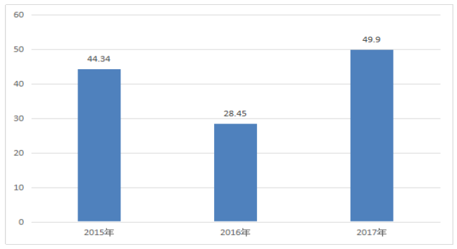基于现金流的阳光城集团财务风险管理研究