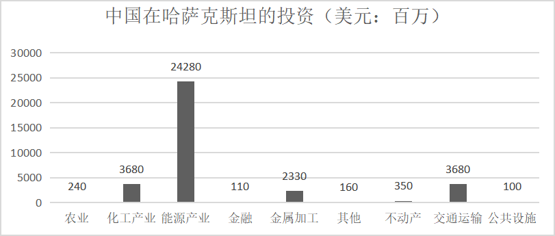 中国对哈萨克斯坦投资现状、存在问题及对策