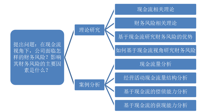 基于现金流量的财务风险研究——以东风汽车为例