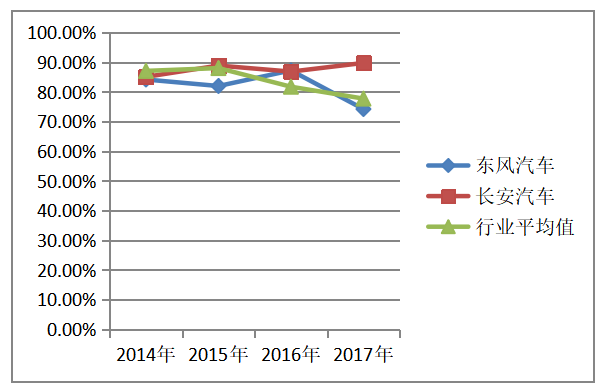 基于现金流量的财务风险研究——以东风汽车为例