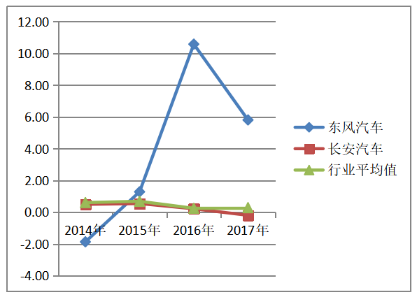 基于现金流量的财务风险研究——以东风汽车为例