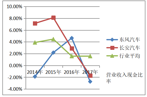 基于现金流量的财务风险研究——以东风汽车为例
