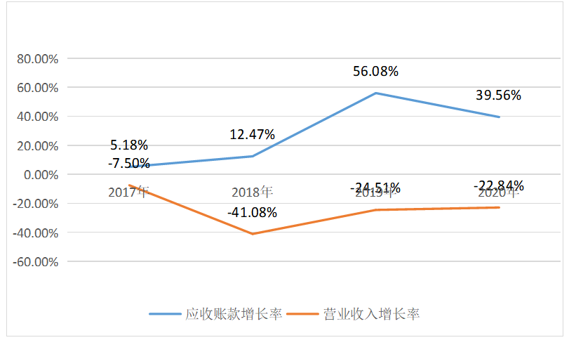 屈臣氏应收账款管理分析