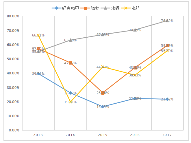集团公司财务风险研究——以獐子岛集团为例
