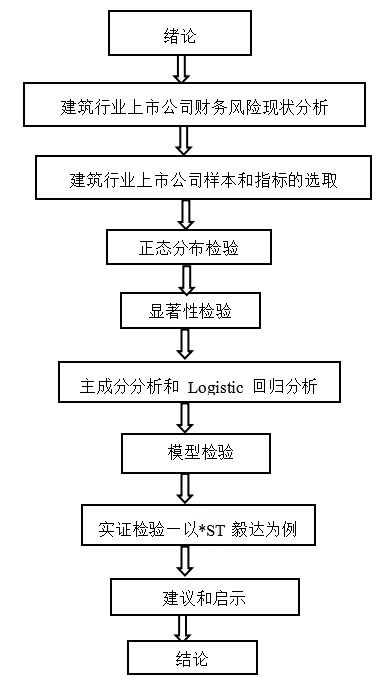 建筑行业财务风险预警研究——以*ST毅达为例