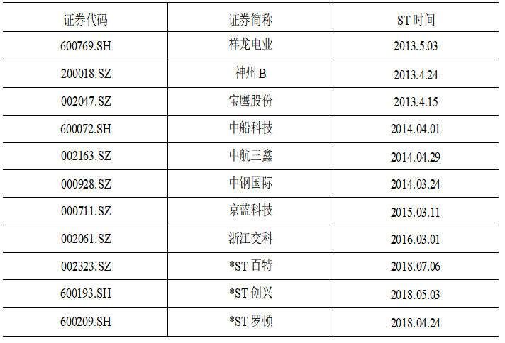建筑行业财务风险预警研究——以*ST毅达为例