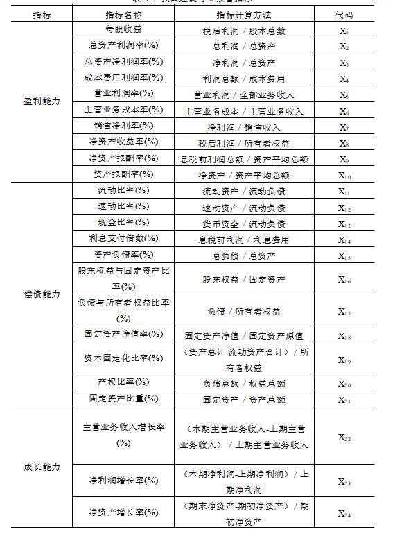 建筑行业财务风险预警研究——以*ST毅达为例
