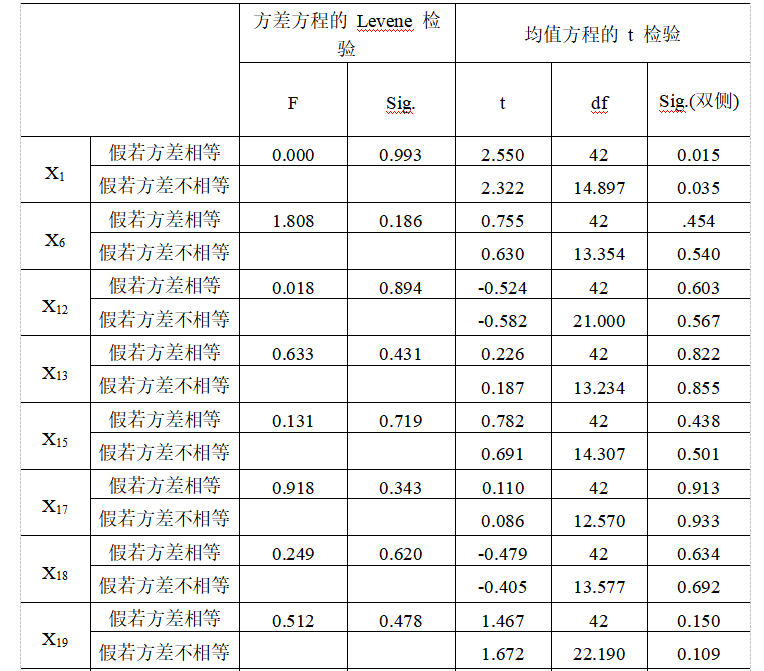建筑行业财务风险预警研究——以*ST毅达为例