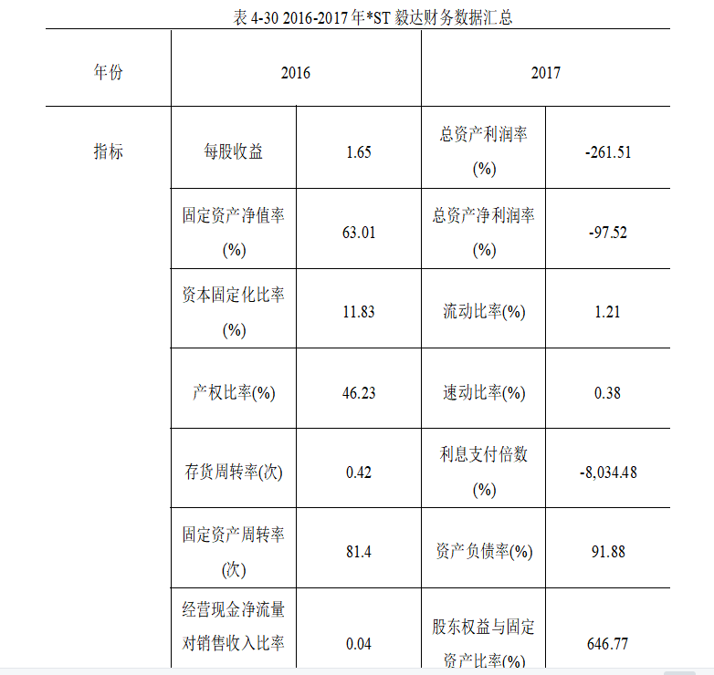 建筑行业财务风险预警研究——以*ST毅达为例