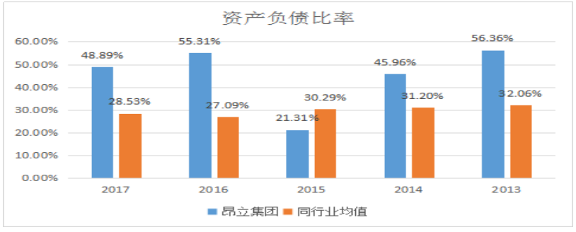 教育行业上市企业财务风险分析及控制研究——以昂立集团为例