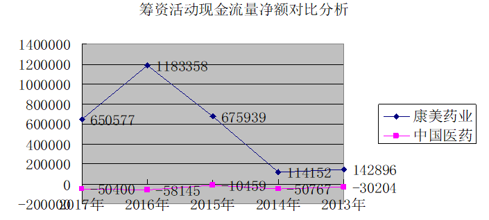 康美药业财务风险分析
