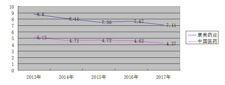 康美药业财务风险分析