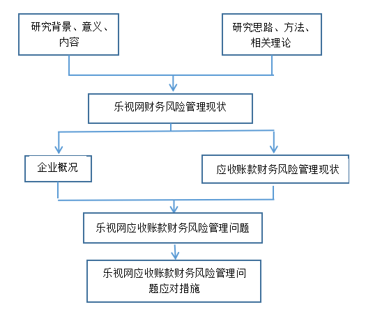 乐视网应收账款财务风险管理分析