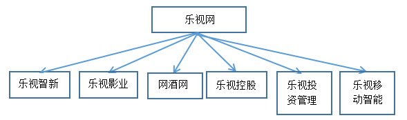 乐视网应收账款财务风险管理分析