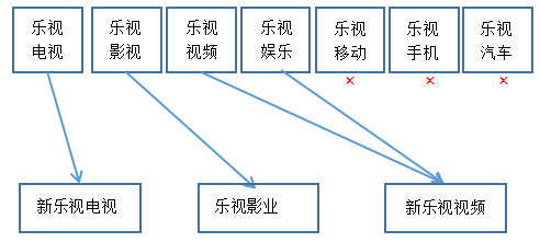 乐视网应收账款财务风险管理分析