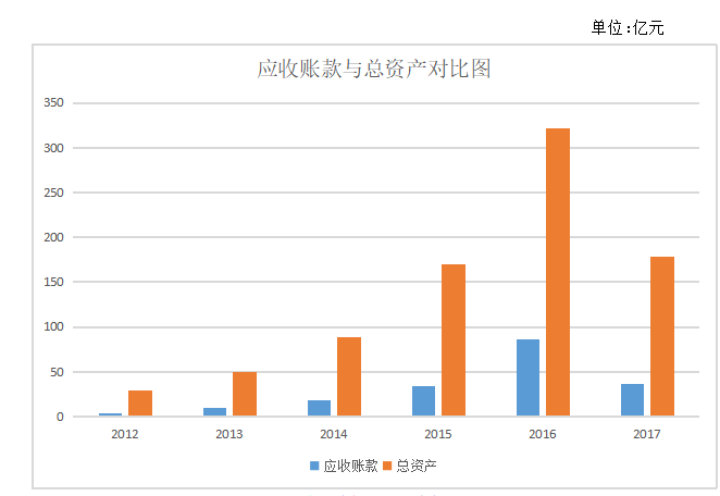 乐视网应收账款财务风险管理分析
