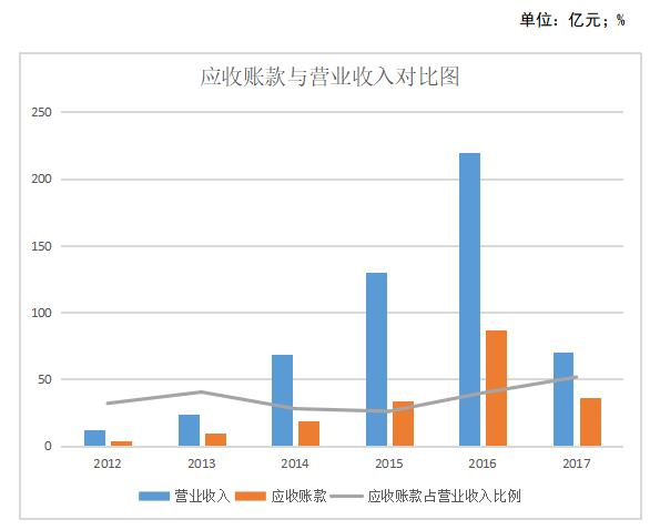 乐视网应收账款财务风险管理分析