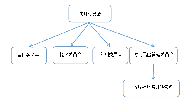 乐视网应收账款财务风险管理分析
