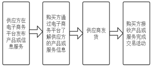 电子商务环境下企业财务风险与控制探析