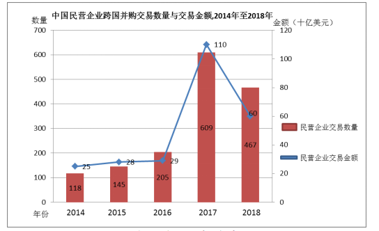 民营企业跨国并购的财务风险防范研究——以美的并购东芝为例