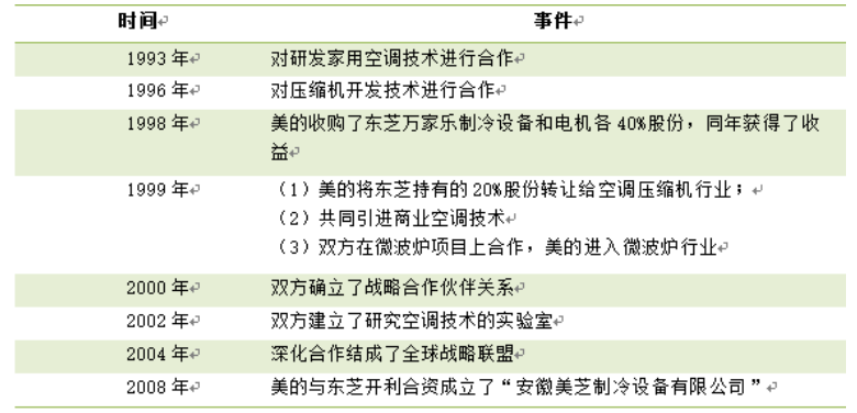 民营企业跨国并购的财务风险防范研究——以美的并购东芝为例