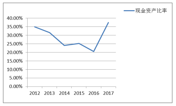 宁波华翔电子股份有限公司财务风险控制研究