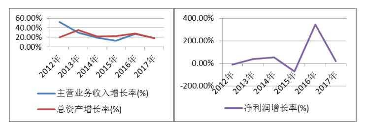 宁波华翔电子股份有限公司财务风险控制研究
