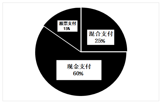 企业并购财务风险的研究——以SL公司为例