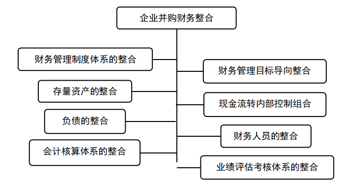 企业并购财务风险的研究——以SL公司为例