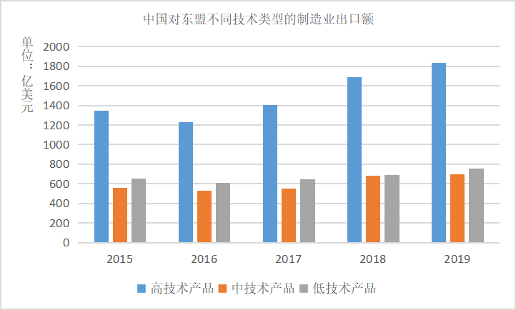 东盟国家贸易便利化水平及对中国制造业出口的影响——从产品技术含量的视角