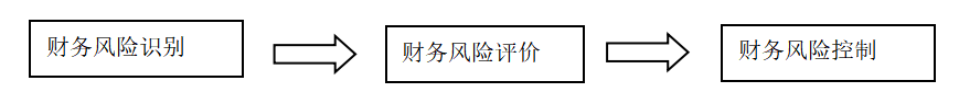 企业的财务风险分析与管理—以东华工程科技股份有限公司为例