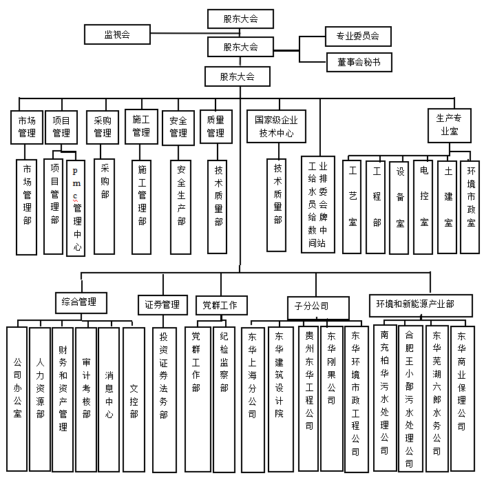企业的财务风险分析与管理—以东华工程科技股份有限公司为例