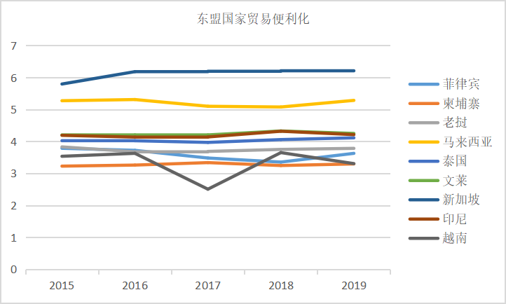 东盟国家贸易便利化水平及对中国制造业出口的影响——从产品技术含量的视角