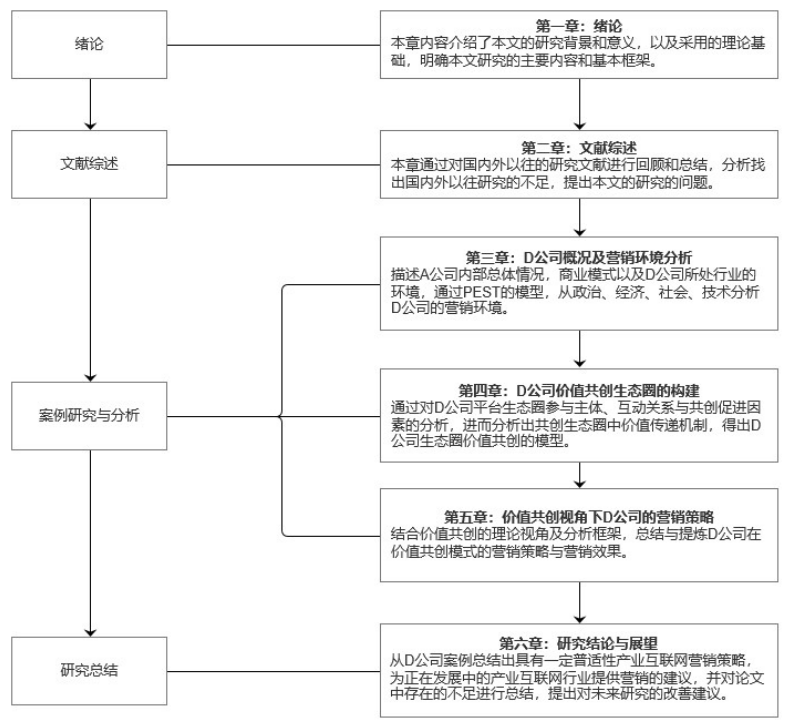 基于价值共创视角下的D公司产业互联网平台企业营销策略研究