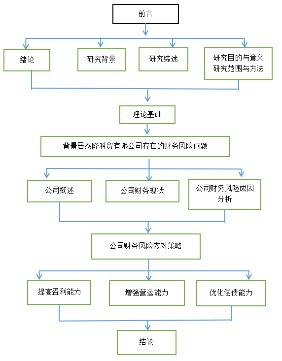 企业财务风险与防范——以北京居泰隆科贸有限公司为例