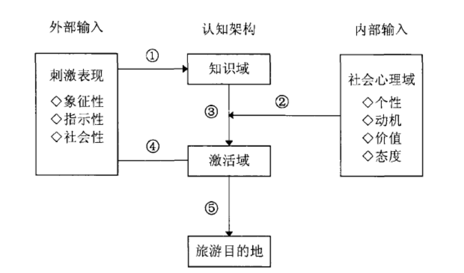 中国城市居民选择越南旅游的影响因素研究—以北京为例