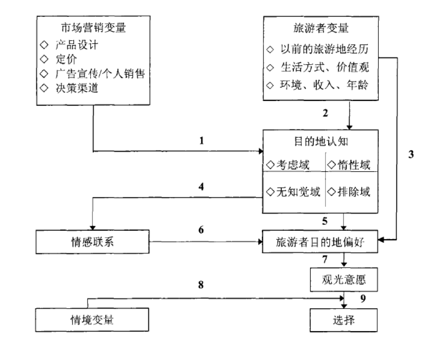 中国城市居民选择越南旅游的影响因素研究—以北京为例