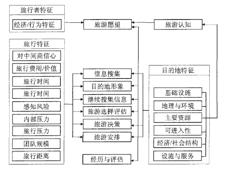 中国城市居民选择越南旅游的影响因素研究—以北京为例
