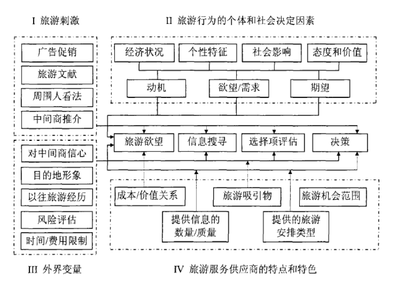 中国城市居民选择越南旅游的影响因素研究—以北京为例