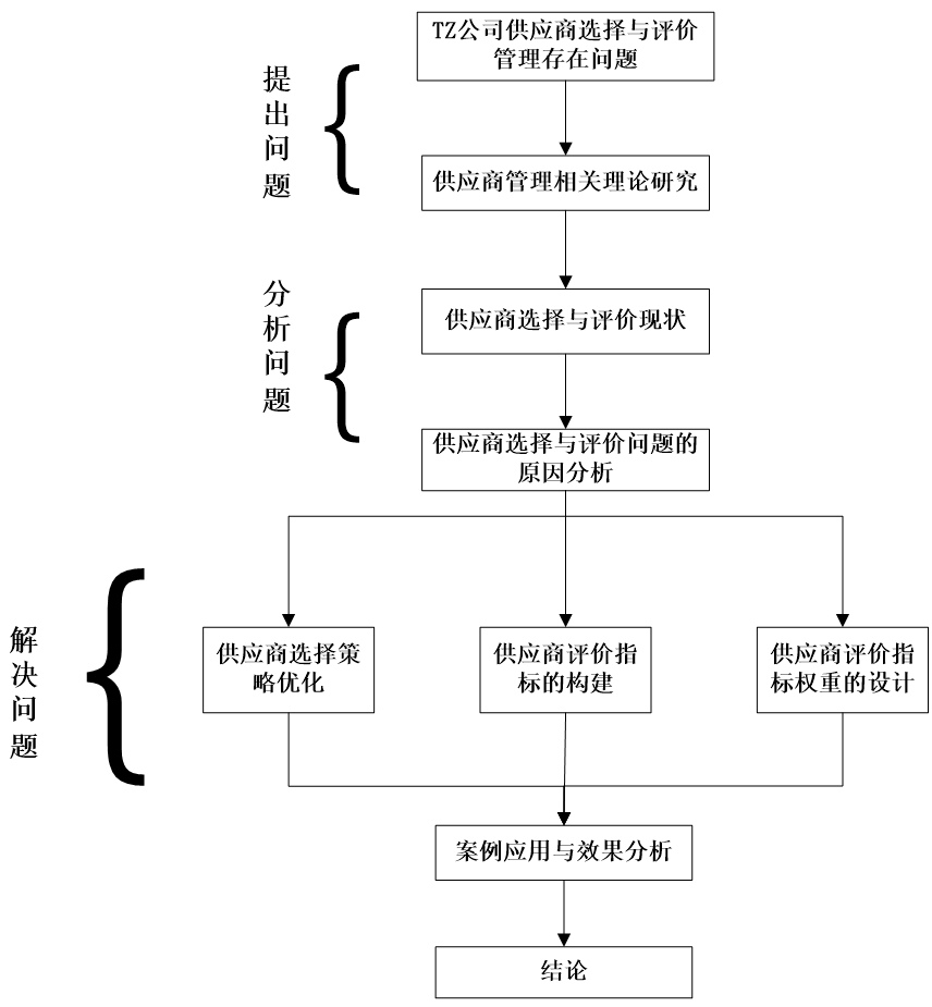 TZ公司供应商选择与评价体系优化设计
