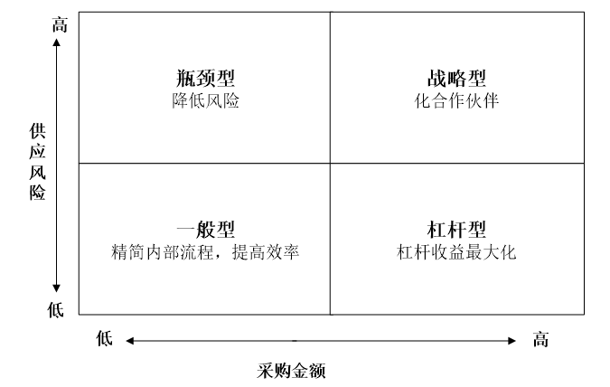 TZ公司供应商选择与评价体系优化设计