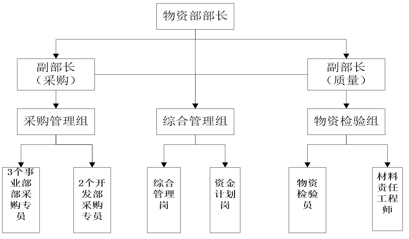 TZ公司供应商选择与评价体系优化设计