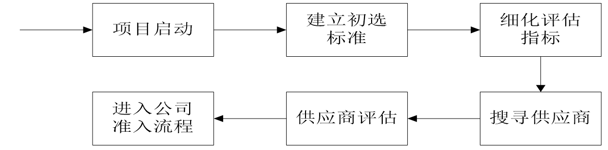 TZ公司供应商选择与评价体系优化设计