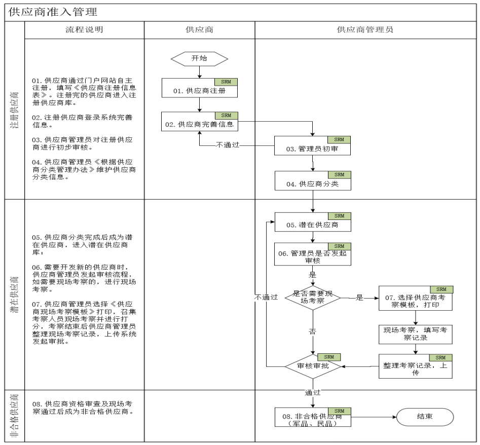 TZ公司供应商选择与评价体系优化设计