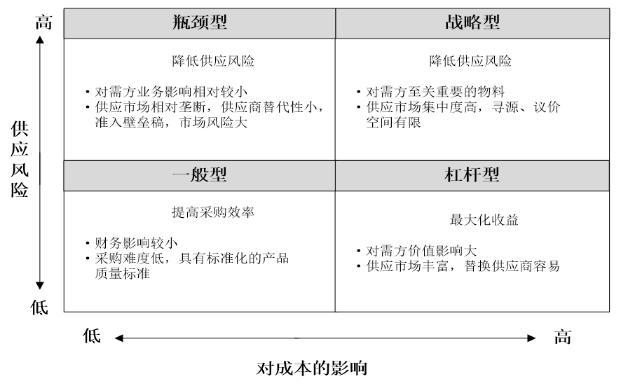 TZ公司供应商选择与评价体系优化设计